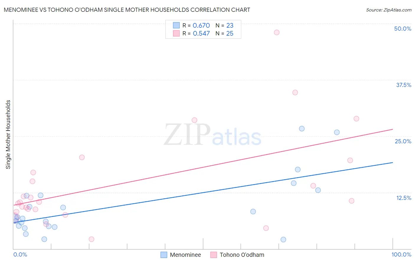 Menominee vs Tohono O'odham Single Mother Households