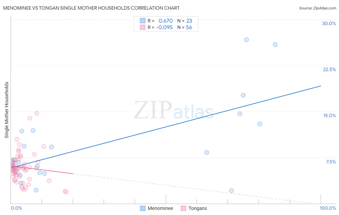 Menominee vs Tongan Single Mother Households