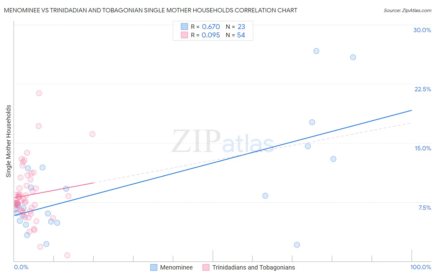 Menominee vs Trinidadian and Tobagonian Single Mother Households