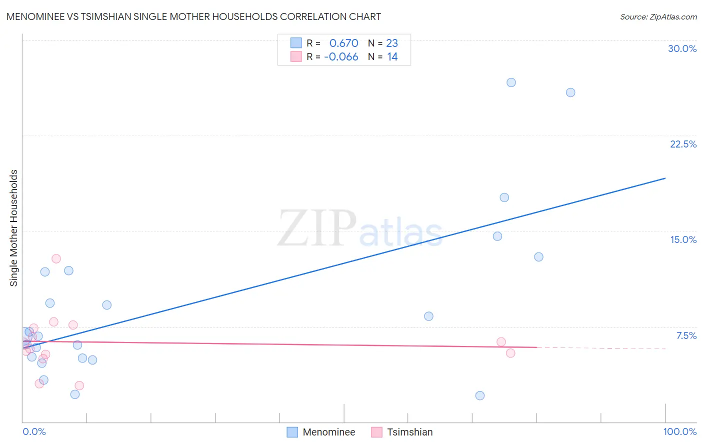 Menominee vs Tsimshian Single Mother Households