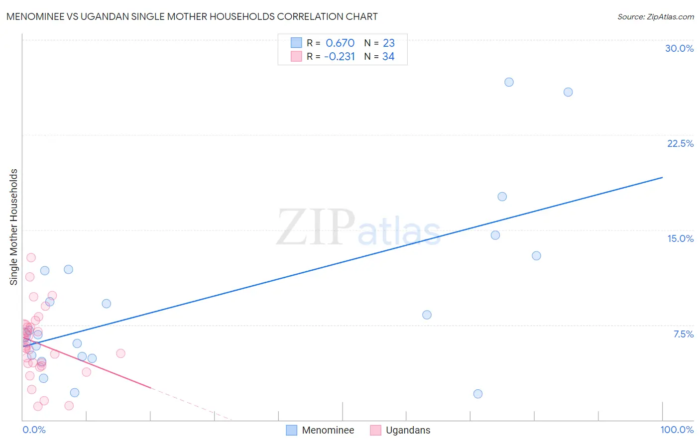 Menominee vs Ugandan Single Mother Households