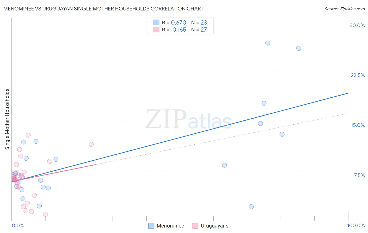 Menominee vs Uruguayan Single Mother Households