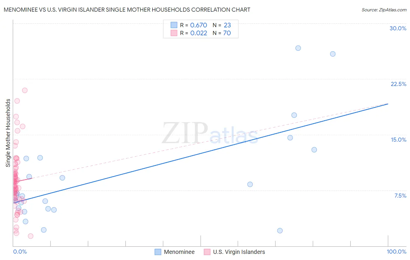 Menominee vs U.S. Virgin Islander Single Mother Households