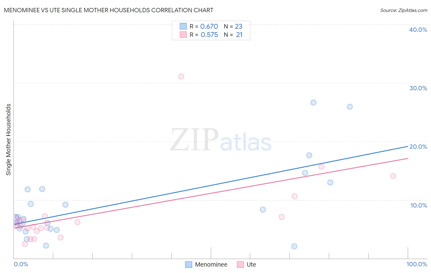 Menominee vs Ute Single Mother Households
