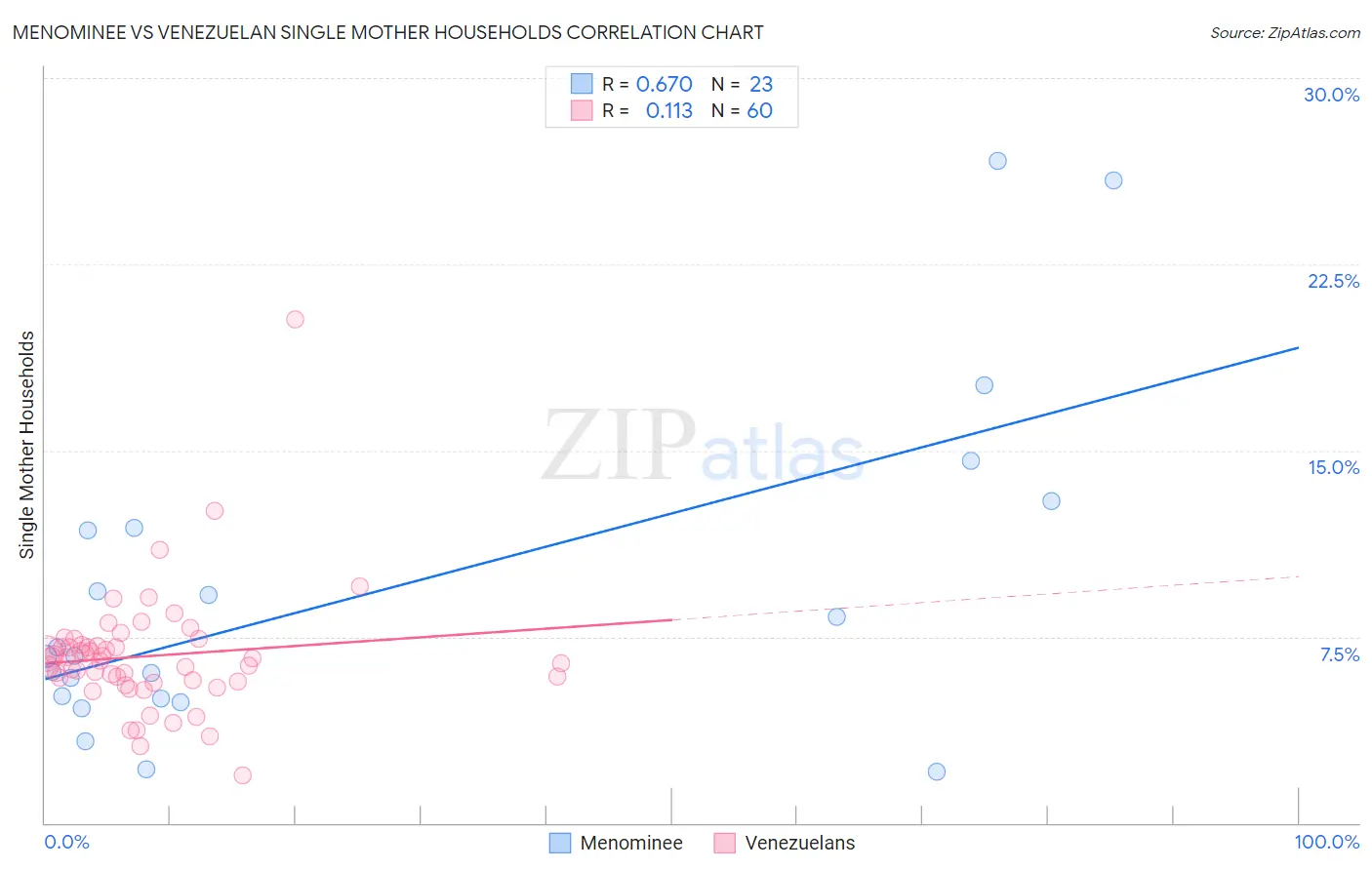 Menominee vs Venezuelan Single Mother Households