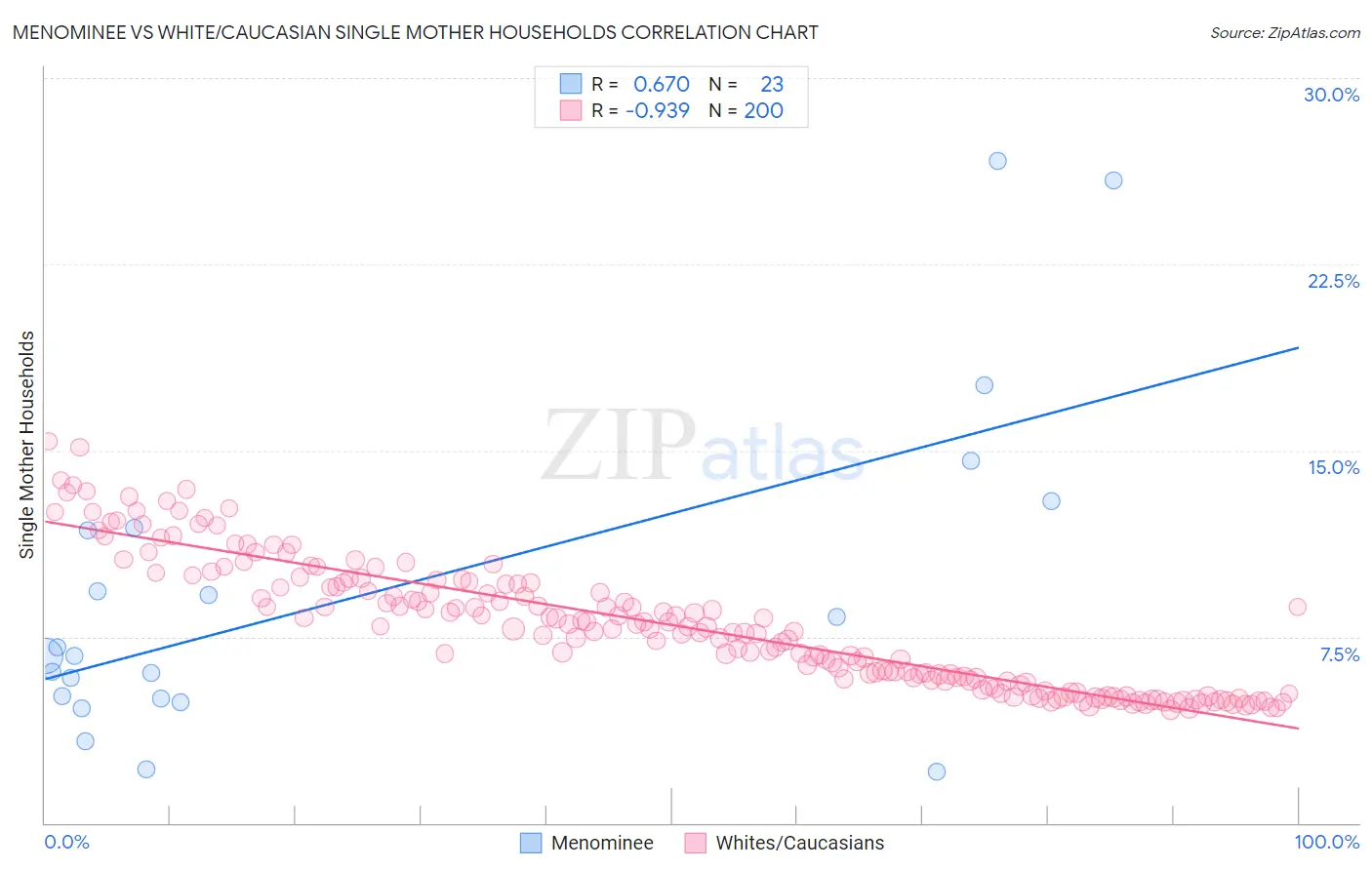 Menominee vs White/Caucasian Single Mother Households