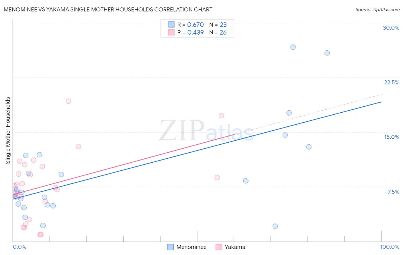 Menominee vs Yakama Single Mother Households