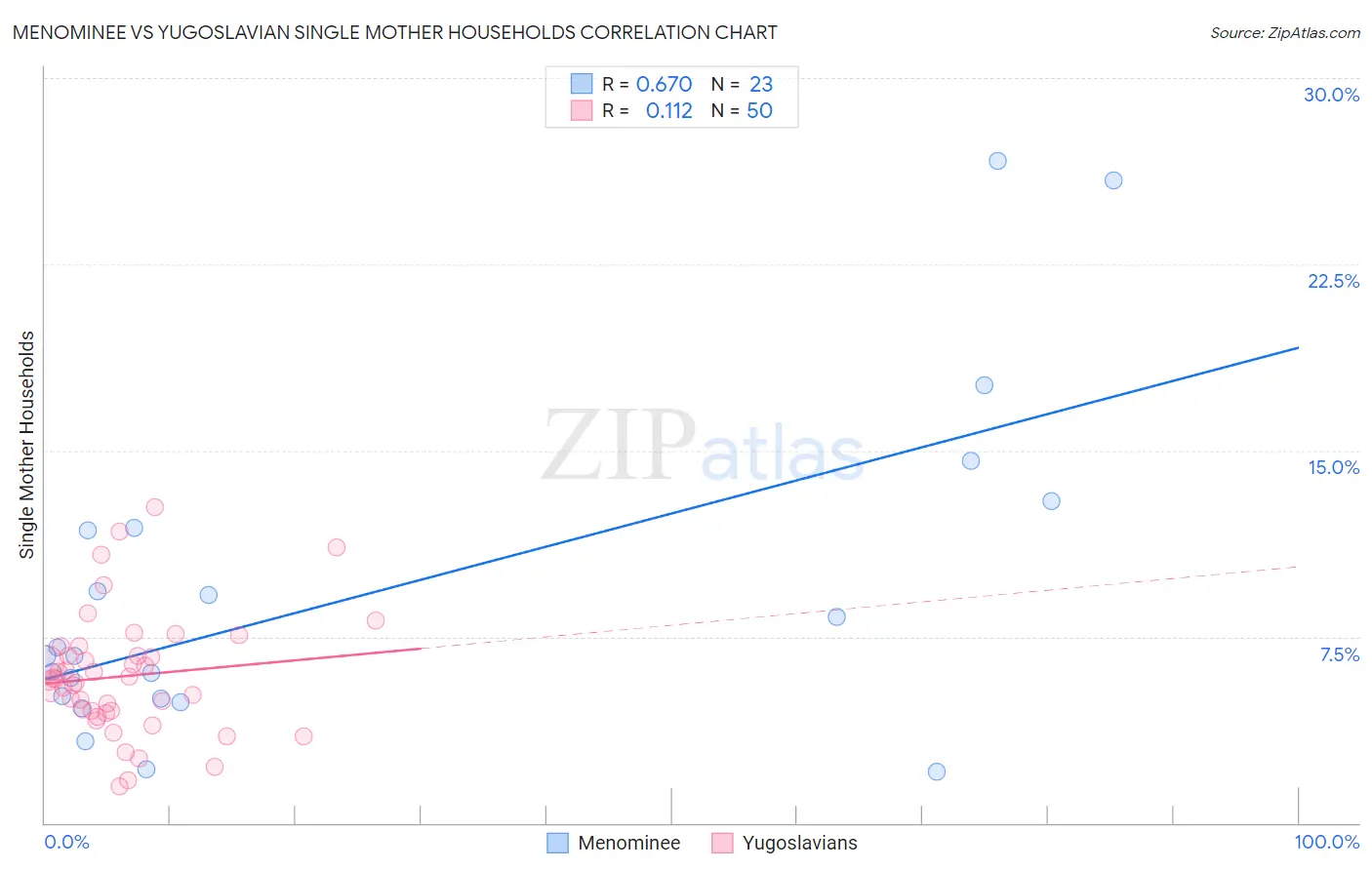 Menominee vs Yugoslavian Single Mother Households