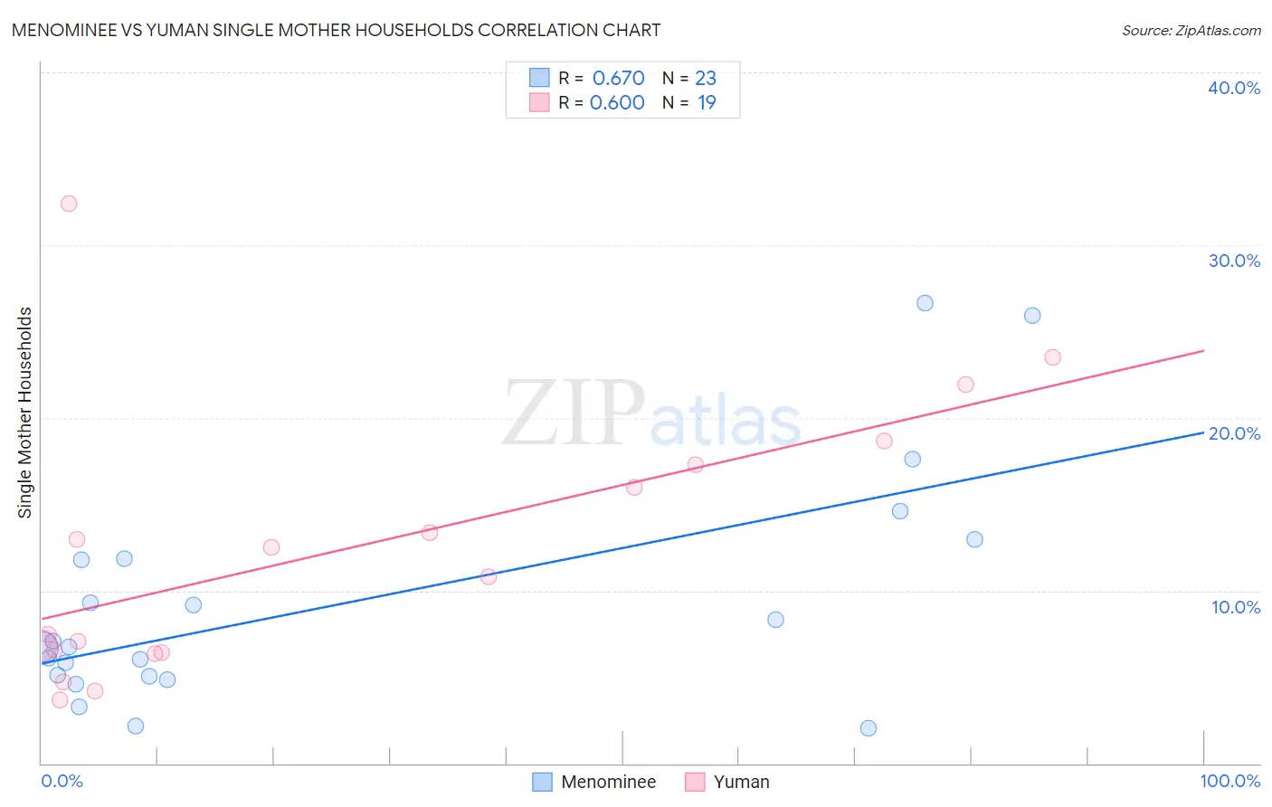 Menominee vs Yuman Single Mother Households