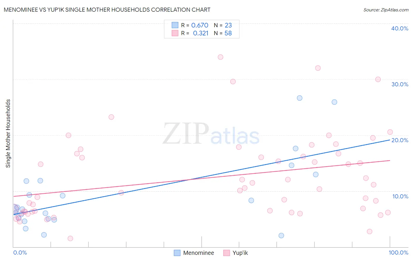 Menominee vs Yup'ik Single Mother Households