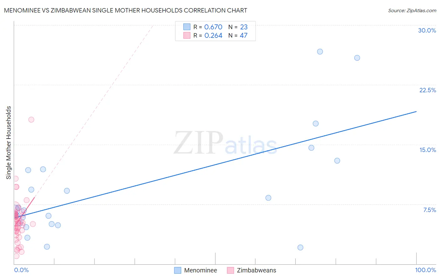 Menominee vs Zimbabwean Single Mother Households