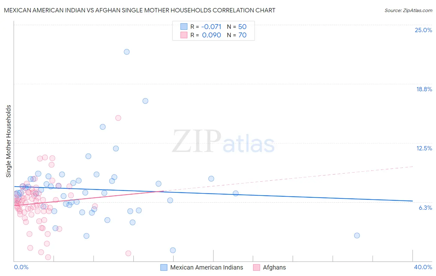 Mexican American Indian vs Afghan Single Mother Households