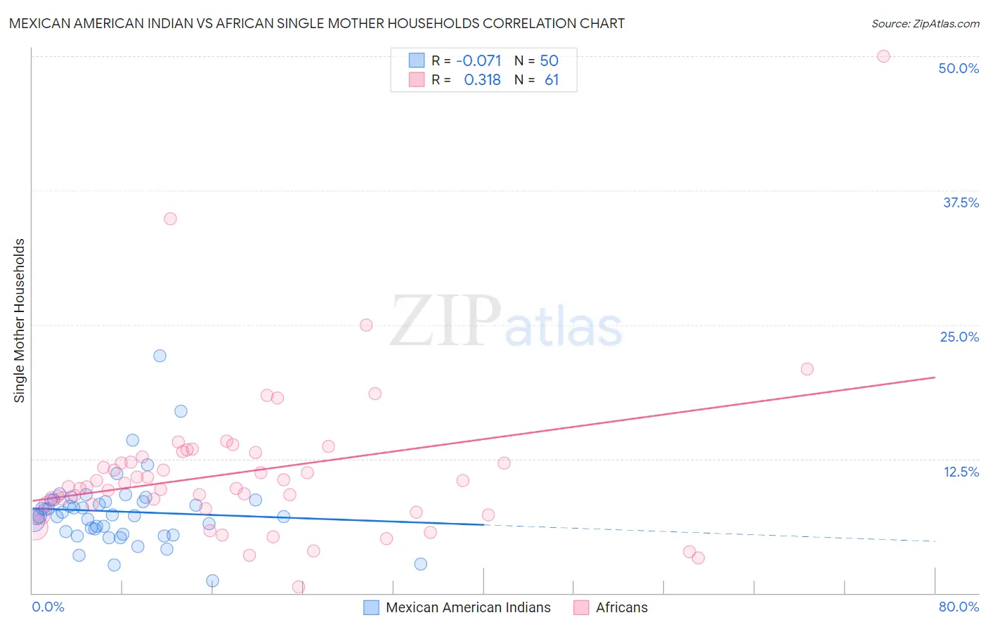 Mexican American Indian vs African Single Mother Households