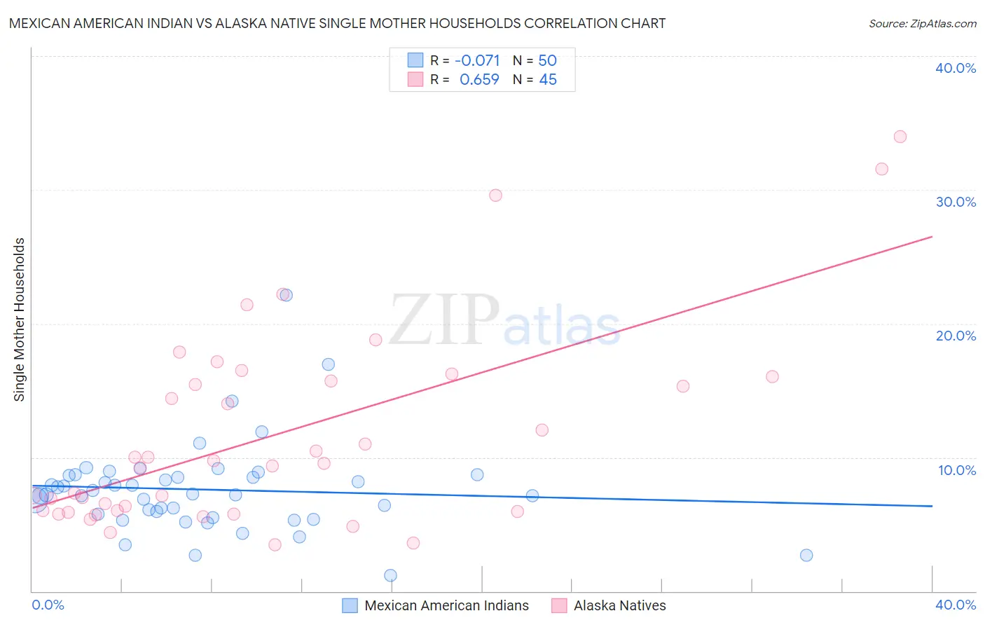 Mexican American Indian vs Alaska Native Single Mother Households