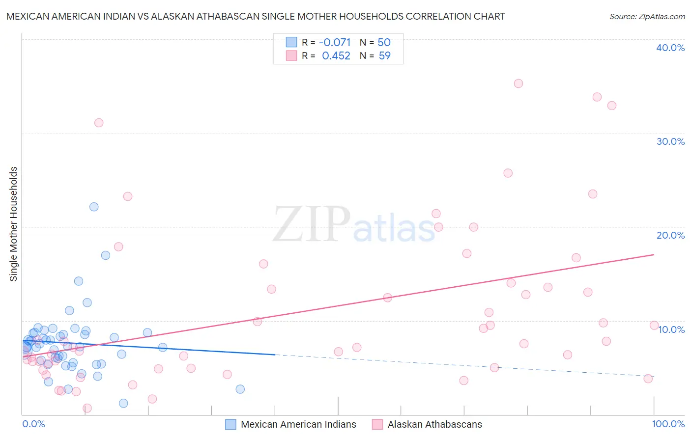 Mexican American Indian vs Alaskan Athabascan Single Mother Households