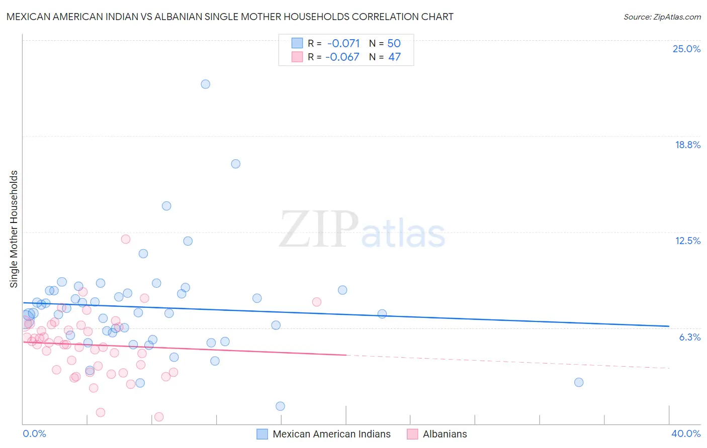 Mexican American Indian vs Albanian Single Mother Households