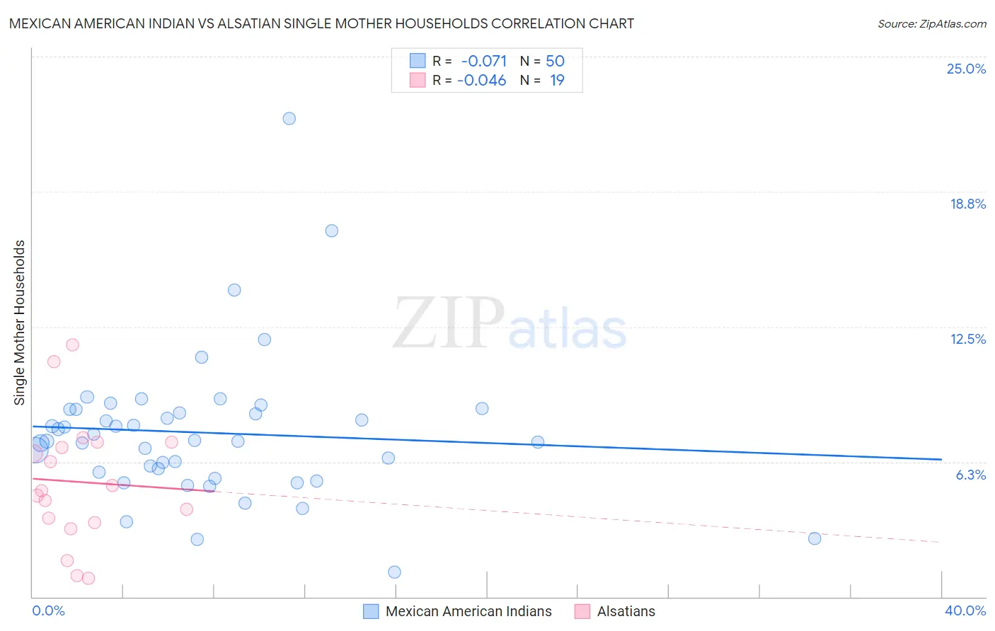 Mexican American Indian vs Alsatian Single Mother Households