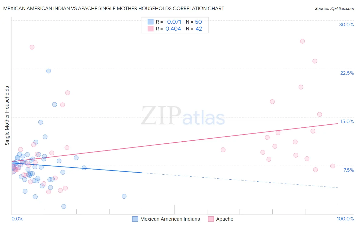 Mexican American Indian vs Apache Single Mother Households