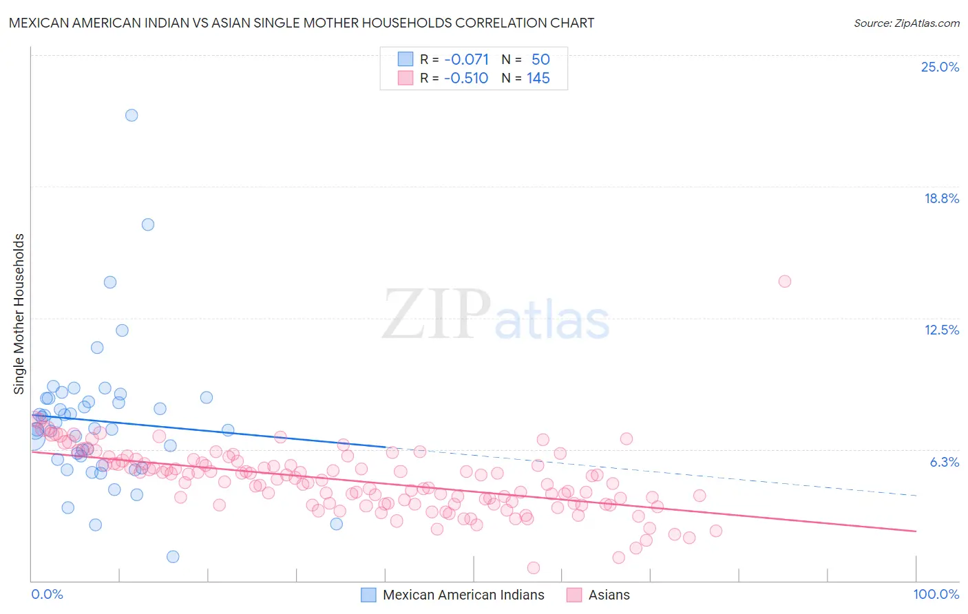 Mexican American Indian vs Asian Single Mother Households