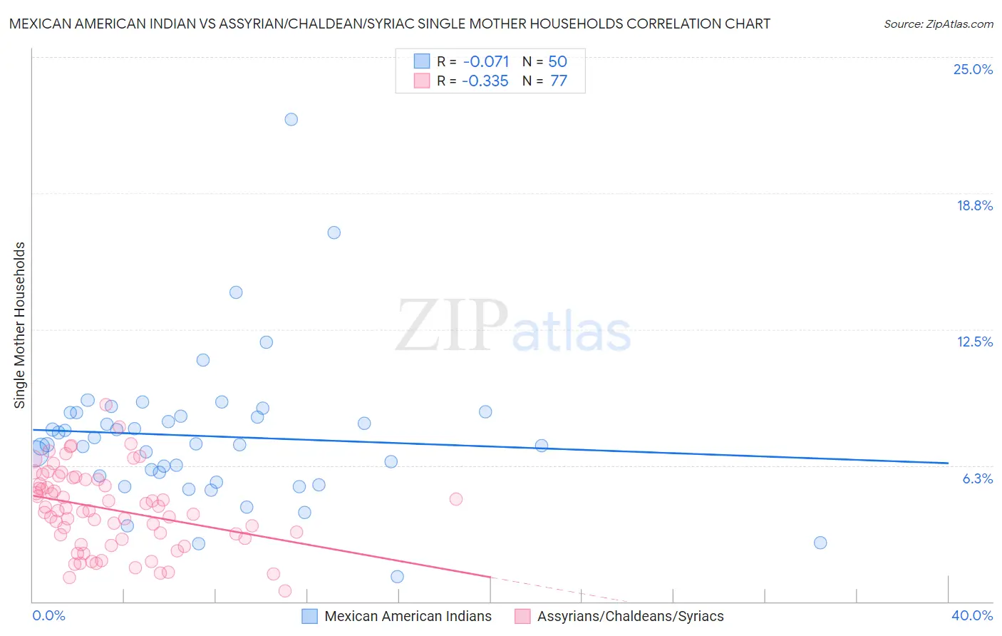 Mexican American Indian vs Assyrian/Chaldean/Syriac Single Mother Households