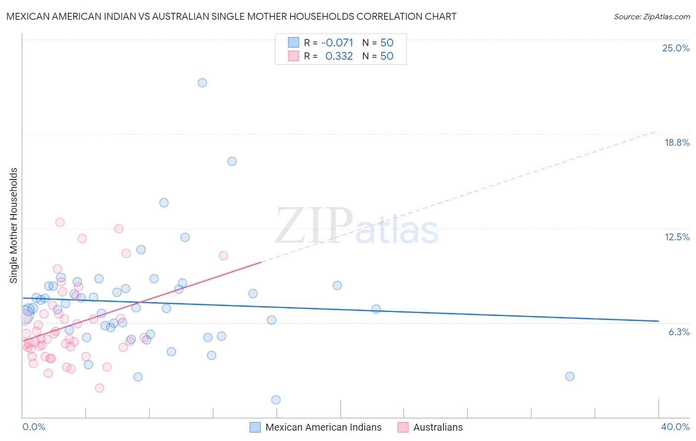 Mexican American Indian vs Australian Single Mother Households