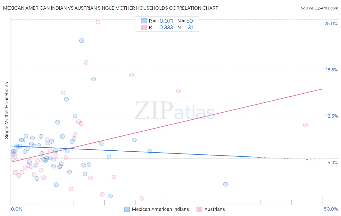 Mexican American Indian vs Austrian Single Mother Households