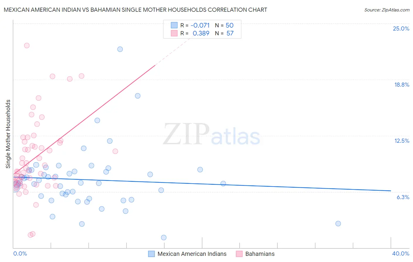 Mexican American Indian vs Bahamian Single Mother Households