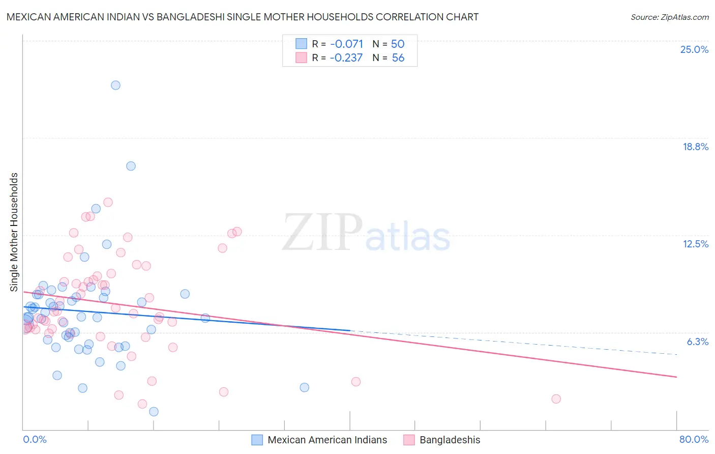Mexican American Indian vs Bangladeshi Single Mother Households
