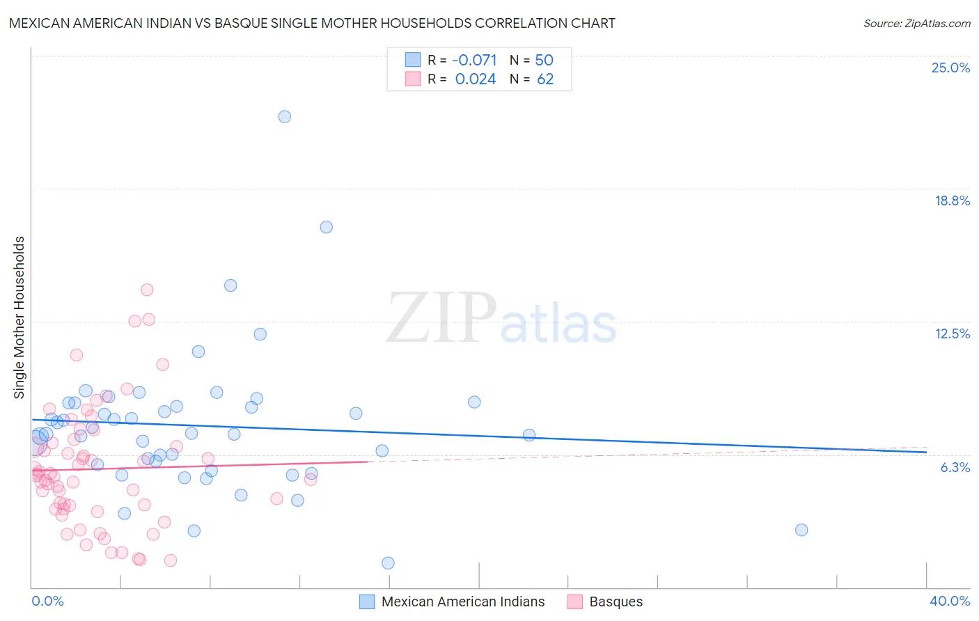 Mexican American Indian vs Basque Single Mother Households