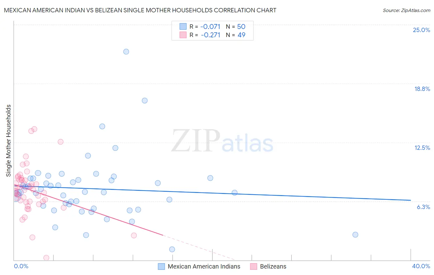 Mexican American Indian vs Belizean Single Mother Households
