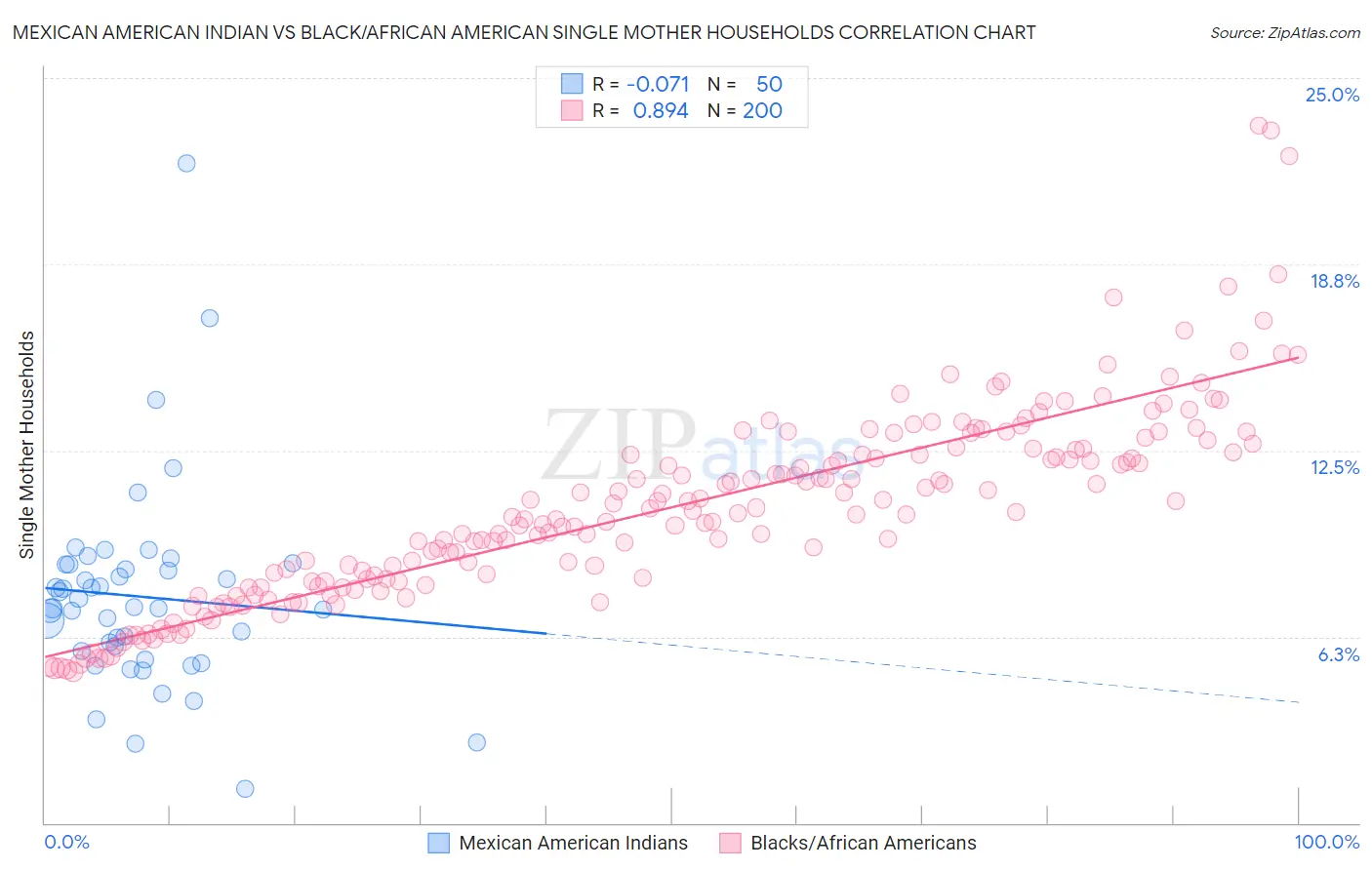 Mexican American Indian vs Black/African American Single Mother Households