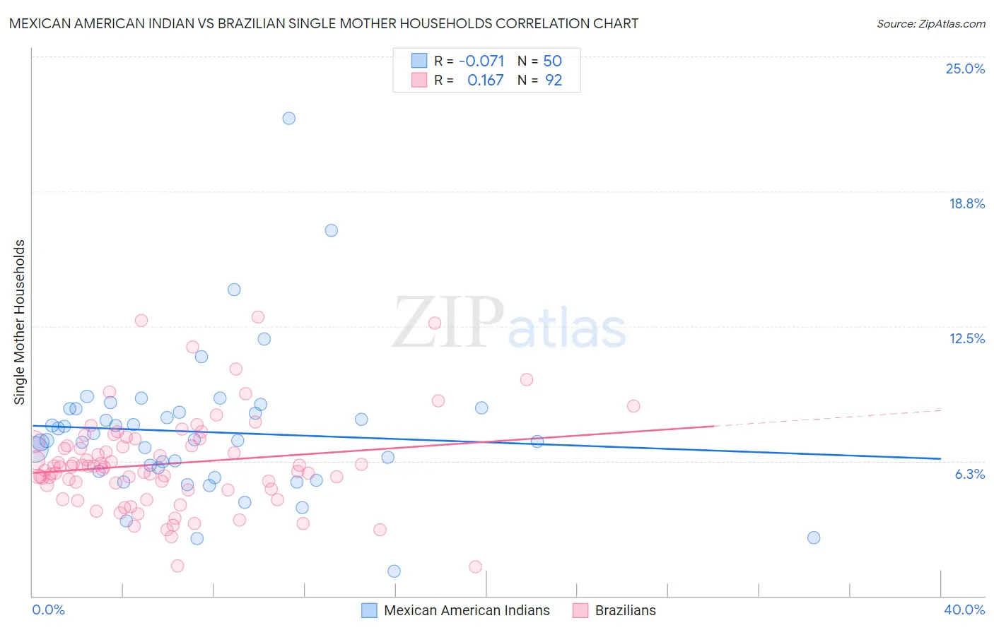 Mexican American Indian vs Brazilian Single Mother Households