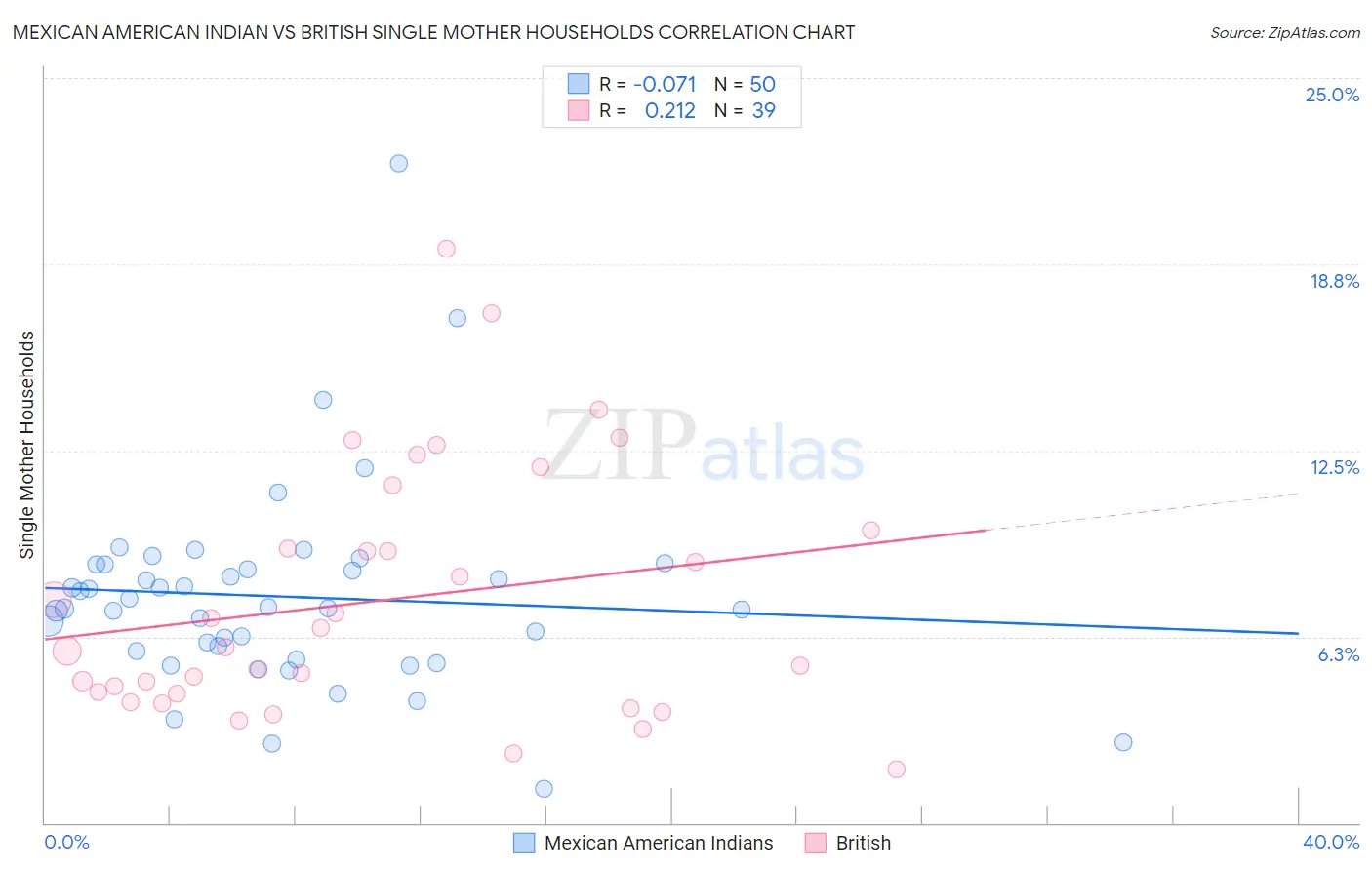 Mexican American Indian vs British Single Mother Households