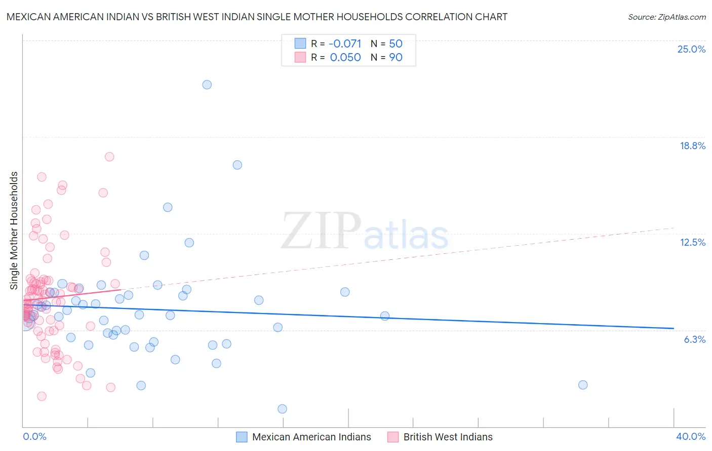 Mexican American Indian vs British West Indian Single Mother Households