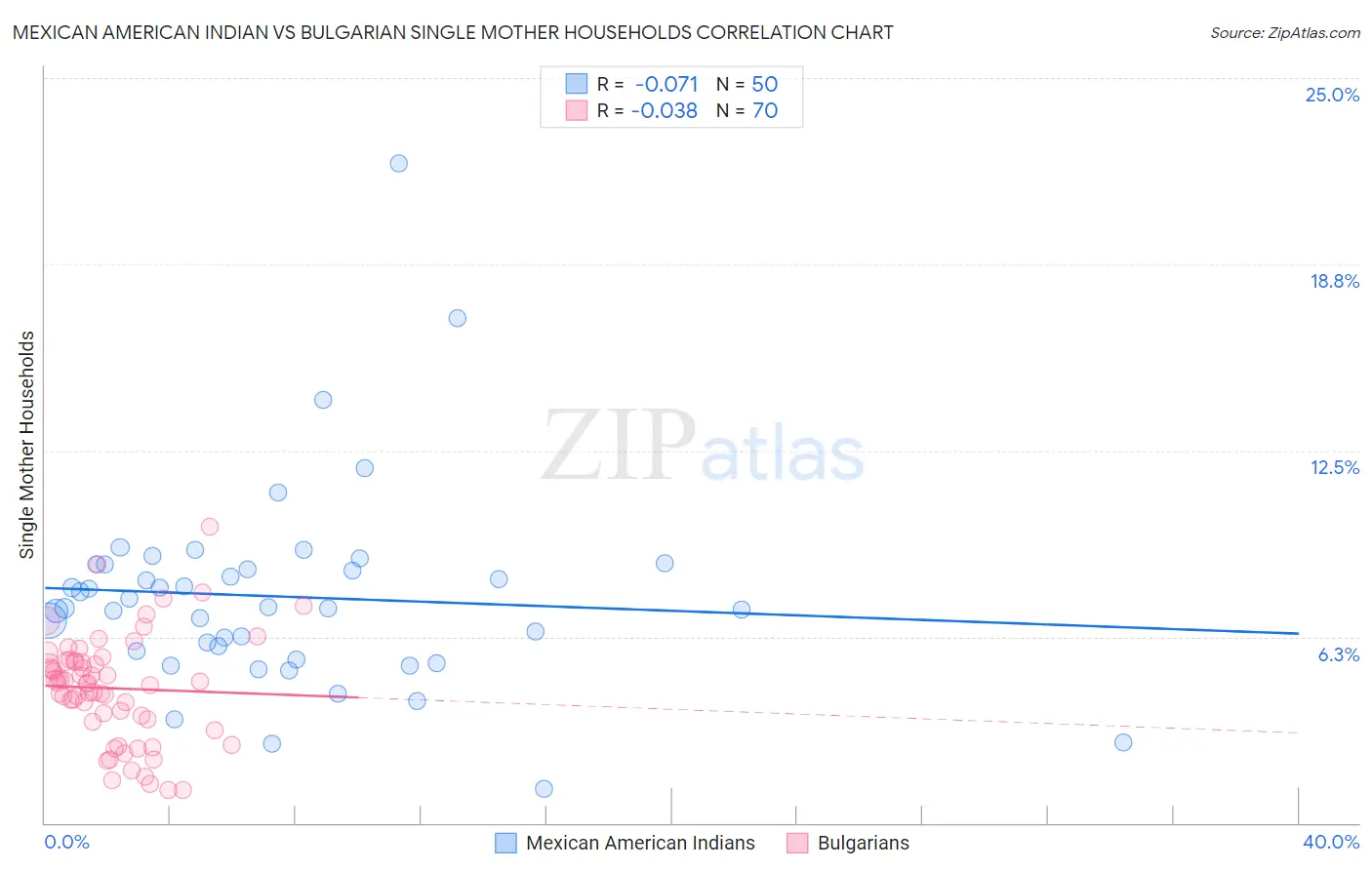 Mexican American Indian vs Bulgarian Single Mother Households