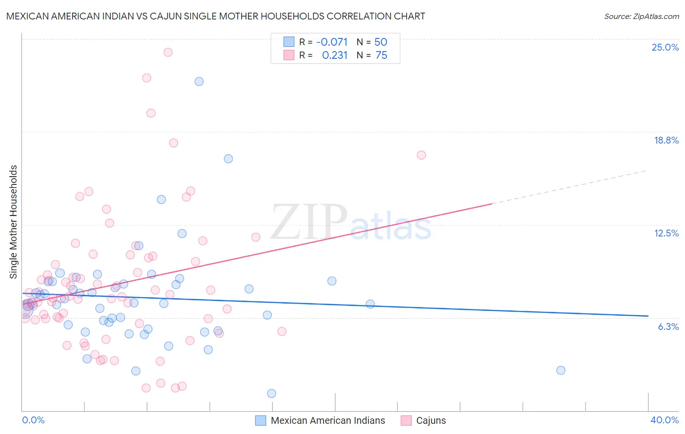 Mexican American Indian vs Cajun Single Mother Households