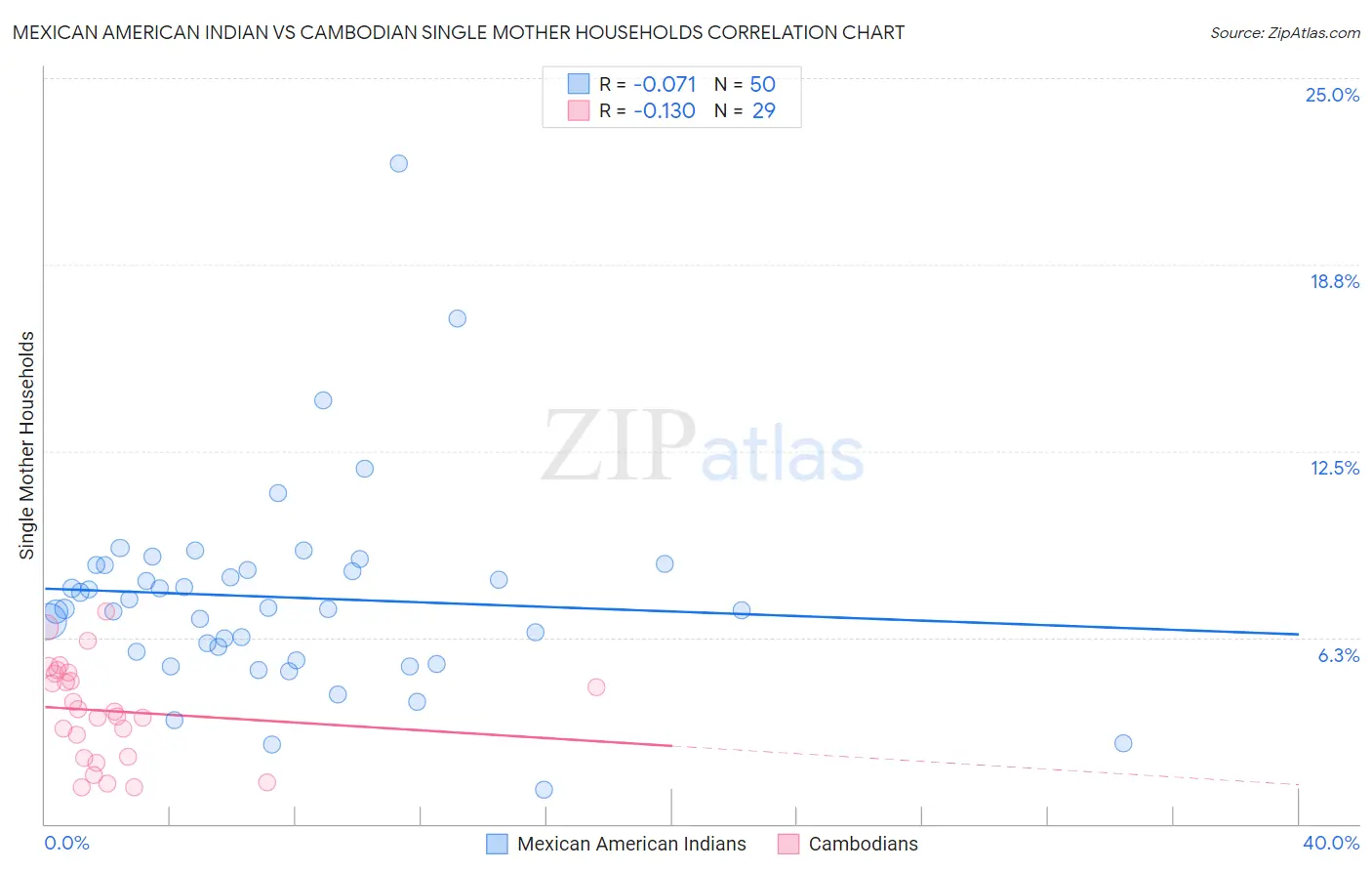 Mexican American Indian vs Cambodian Single Mother Households