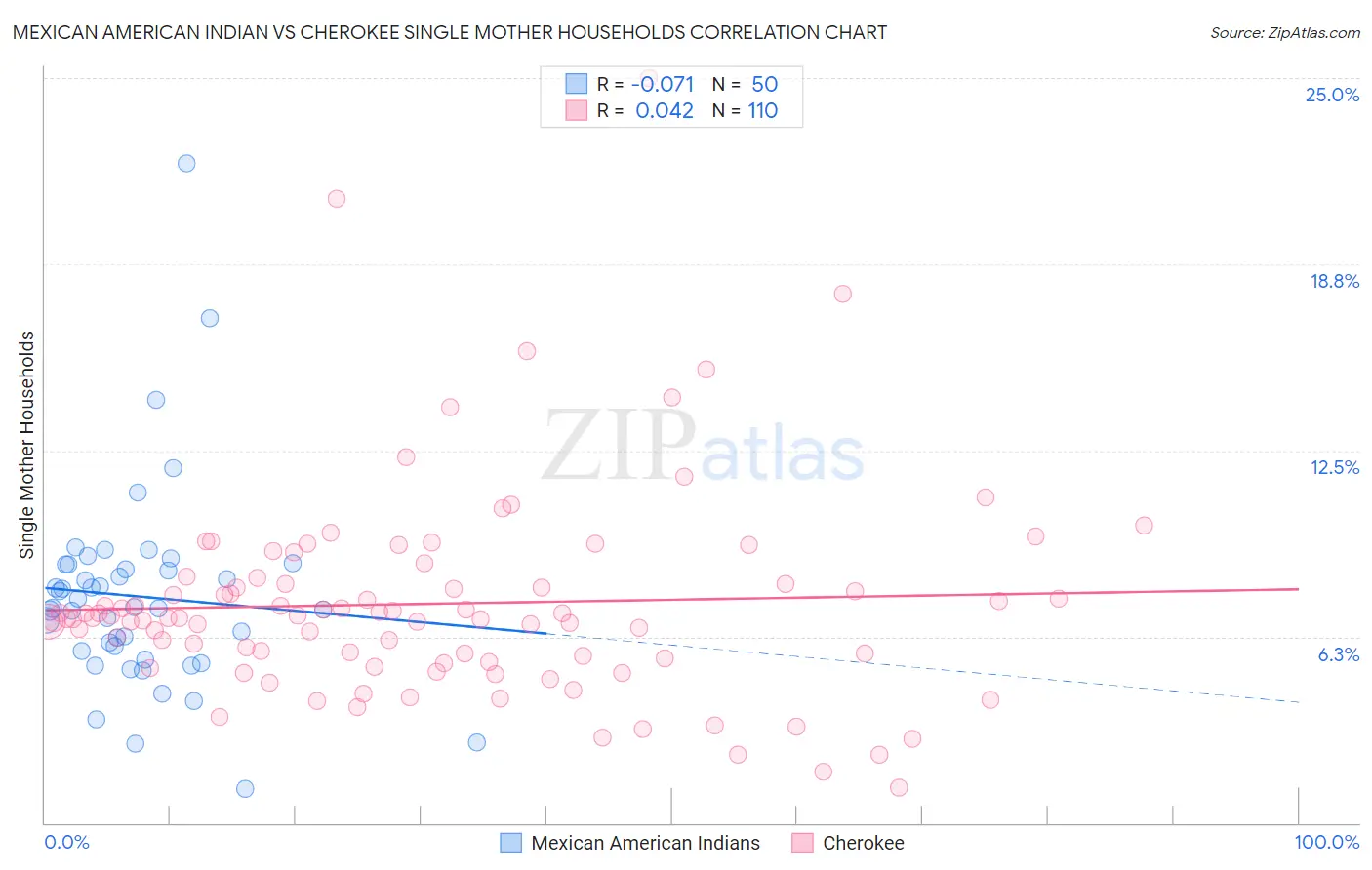 Mexican American Indian vs Cherokee Single Mother Households