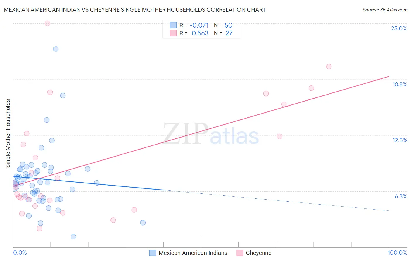 Mexican American Indian vs Cheyenne Single Mother Households