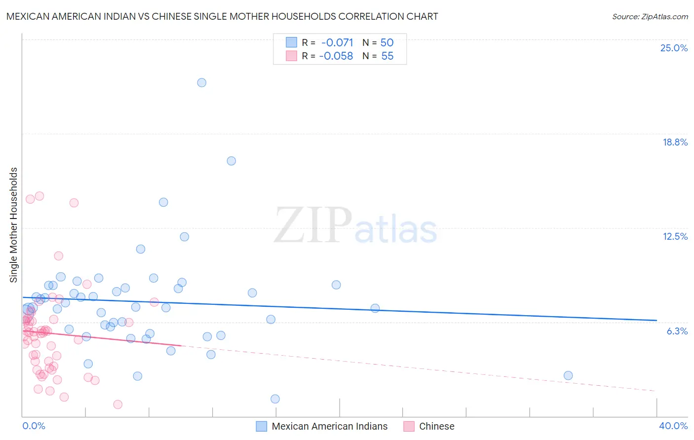 Mexican American Indian vs Chinese Single Mother Households