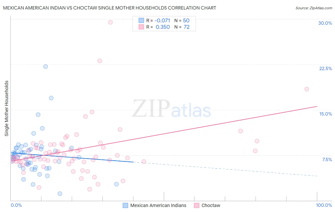 Mexican American Indian vs Choctaw Single Mother Households