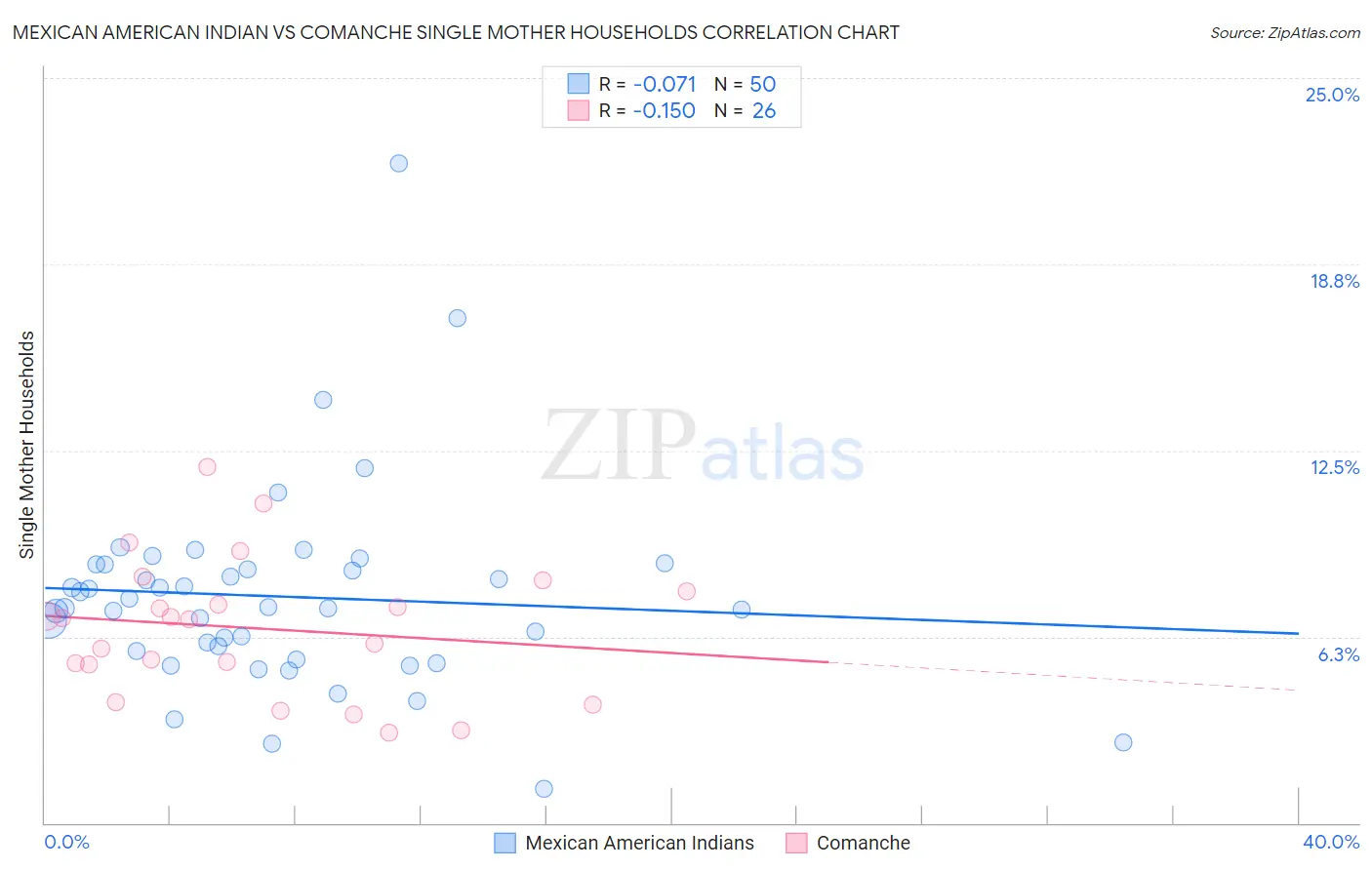 Mexican American Indian vs Comanche Single Mother Households