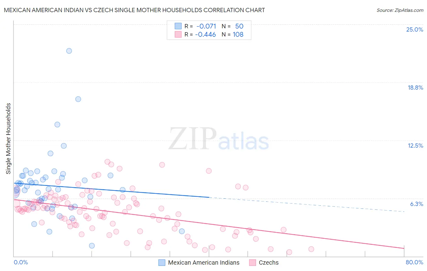 Mexican American Indian vs Czech Single Mother Households