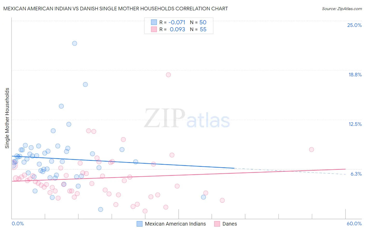 Mexican American Indian vs Danish Single Mother Households