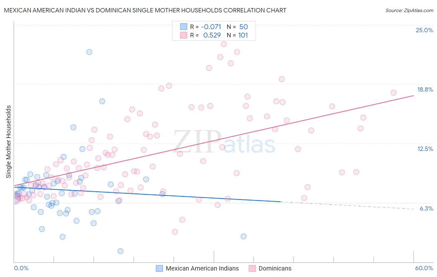 Mexican American Indian vs Dominican Single Mother Households