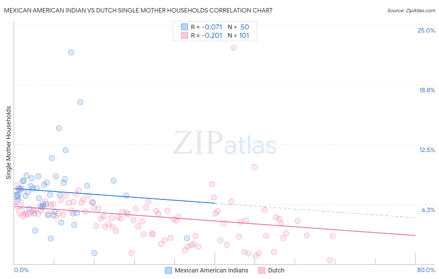 Mexican American Indian vs Dutch Single Mother Households