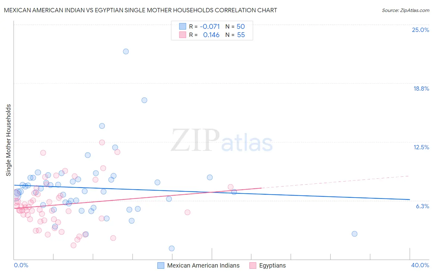 Mexican American Indian vs Egyptian Single Mother Households