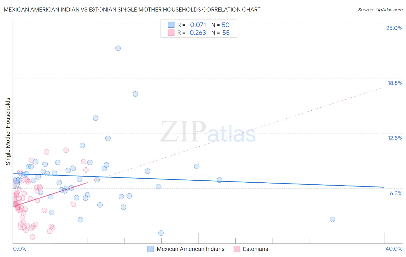 Mexican American Indian vs Estonian Single Mother Households