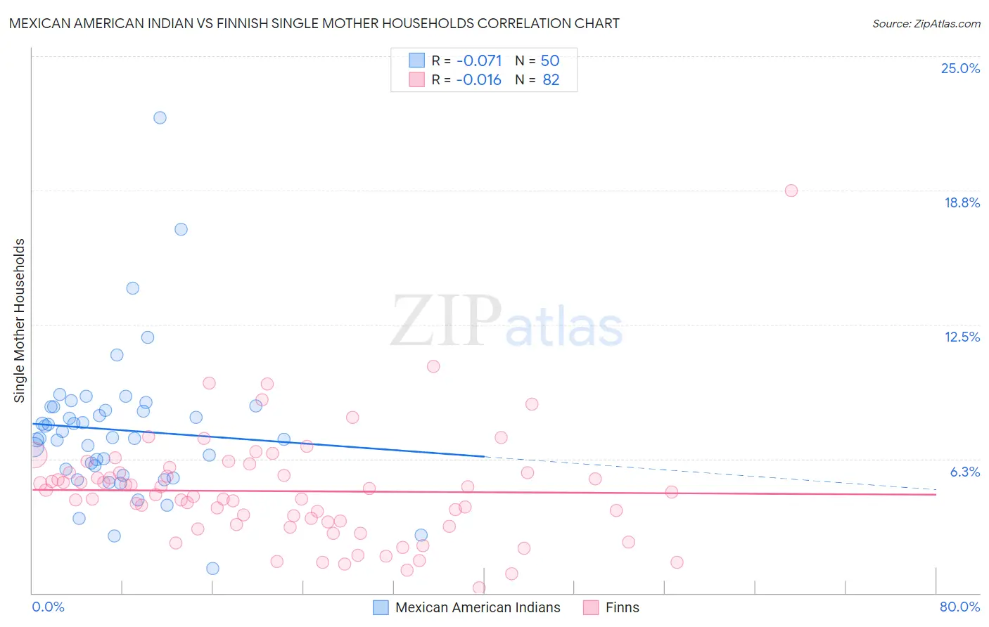 Mexican American Indian vs Finnish Single Mother Households