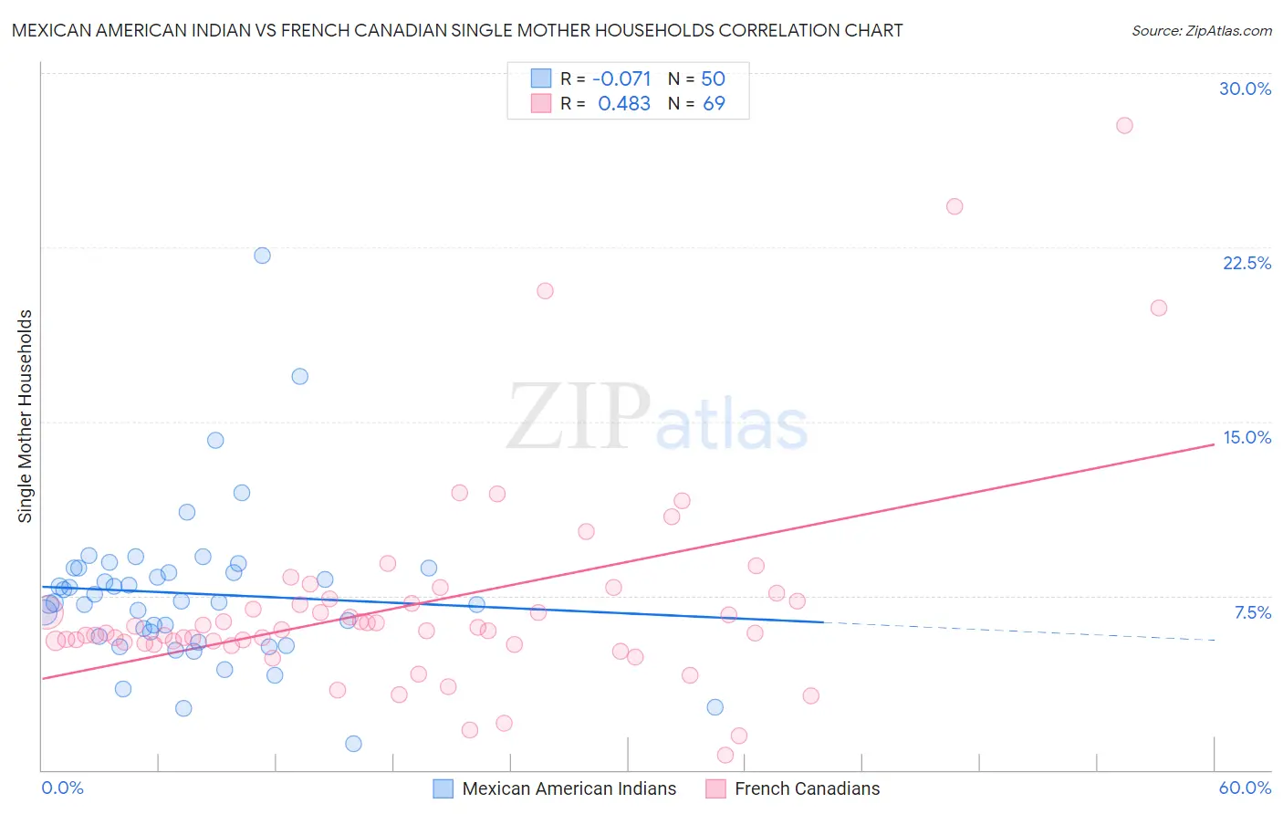 Mexican American Indian vs French Canadian Single Mother Households